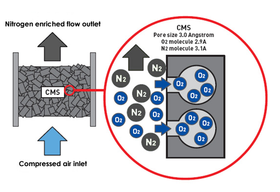 Generatori di Azoto PSA (Pressure Swing Adsorption) MICROGEN2, tecnologie avanzate per sistemi di produzione di Azoto - Eurosider sas